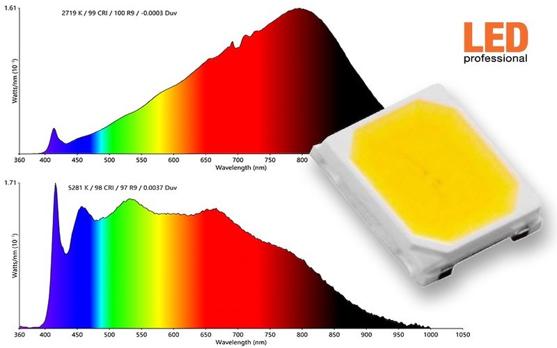 euroLighting s New LED Series with Broadband Light Spectrum up to